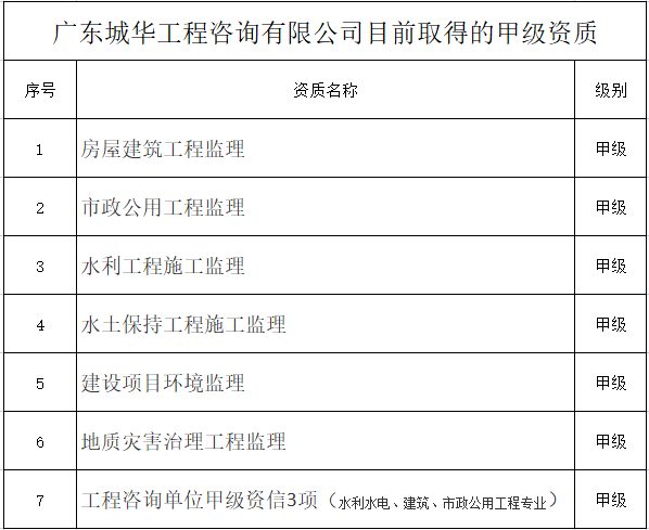 1681554769757316.png 甲级资质.png